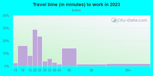 Commute time to work in Bolton in Mobile neighborhood in AL