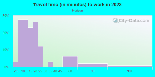Commute time to work in Horizon in Grand Junction neighborhood in CO