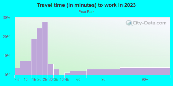 Commute time to work in Pear Park in Grand Junction neighborhood in CO