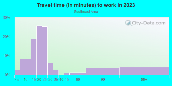 Commute time to work in Southeast Area in Grand Junction neighborhood in CO