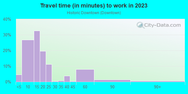 Commute time to work in Historic Downtown in Grand Junction neighborhood in CO