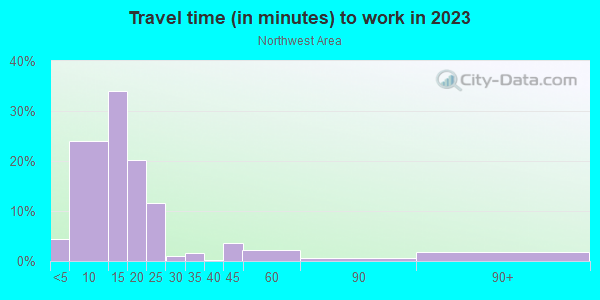 Commute time to work in Northwest Area in Grand Junction neighborhood in CO