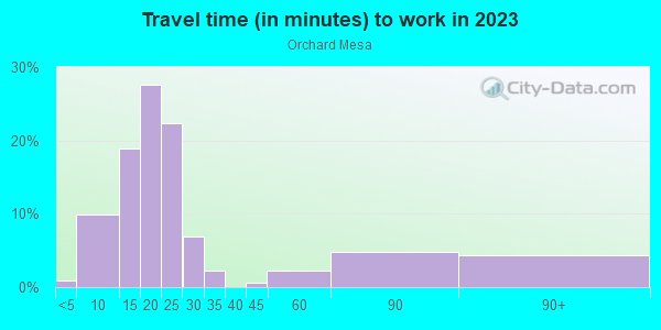 Commute time to work in Orchard Mesa in Grand Junction neighborhood in CO