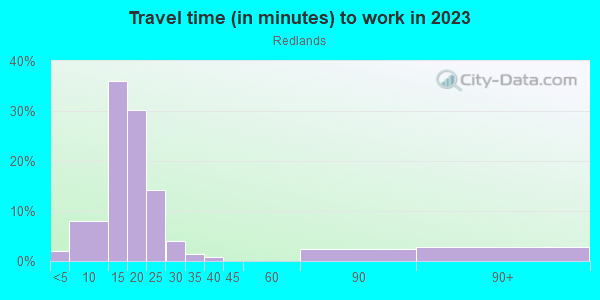 Commute time to work in Redlands in Grand Junction neighborhood in CO