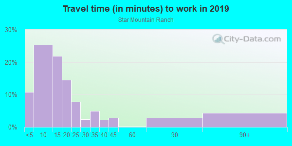 Commute time to work in Star Mountain Ranch in Gunnison neighborhood in CO