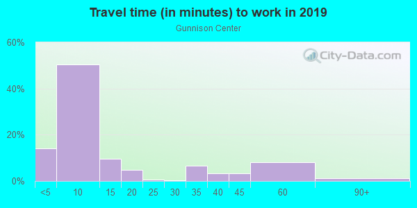 Commute time to work in Gunnison Center in Gunnison neighborhood in CO