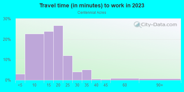 Commute time to work in Centennial Acres in Rogers neighborhood in AR