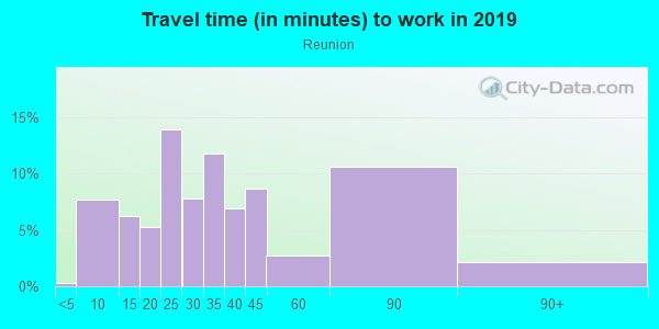 Commute time to work in Reunion in Commerce City neighborhood in CO