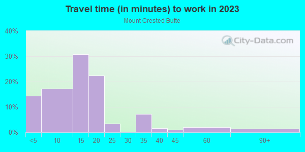 Commute time to work in Mount Crested Butte in Crested Butte neighborhood in CO