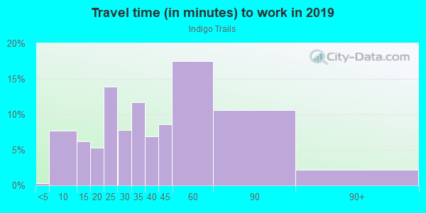 Commute time to work in Indigo Trails in Brighton neighborhood in CO