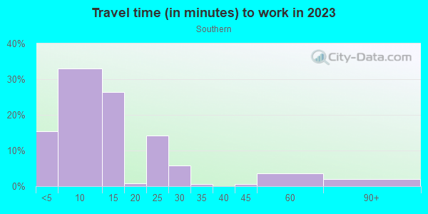 Commute time to work in Southern in Cortez neighborhood in CO