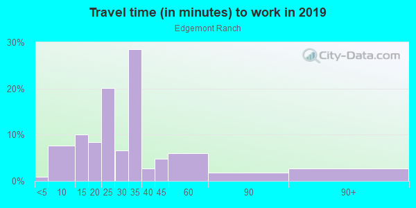 Commute time to work in Edgemont Ranch in Durango neighborhood in CO