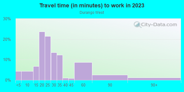 Commute time to work in Durango West in Durango neighborhood in CO