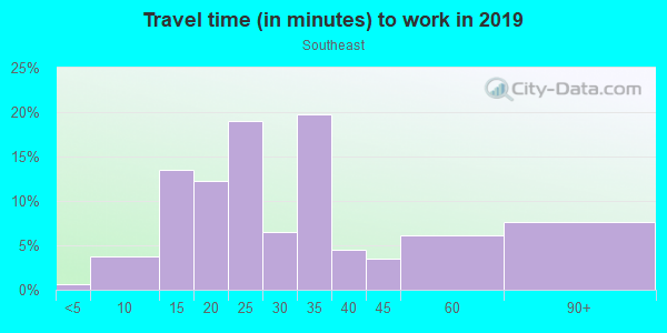 Commute time to work in Southeast in Aurora neighborhood in CO