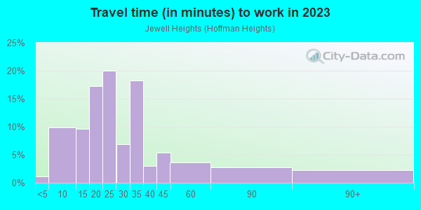 Commute time to work in Jewell Heights in Aurora neighborhood in CO