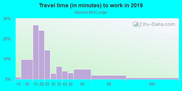 Commute time to work in Wasson Bird Lodge in Fayetteville neighborhood in AR