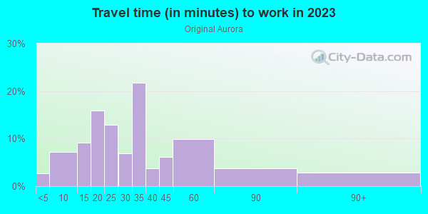 Commute time to work in Original Aurora in Aurora neighborhood in CO