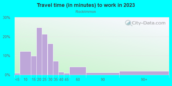 Commute time to work in Rockrimmon in Colorado Springs neighborhood in CO