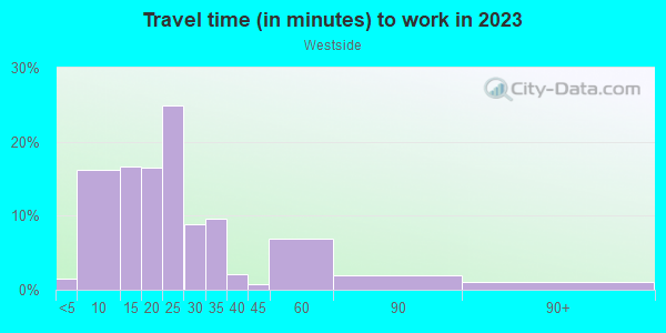 Commute time to work in Westside in Colorado Springs neighborhood in CO