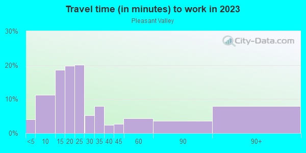 Commute time to work in Pleasant Valley in Colorado Springs neighborhood in CO