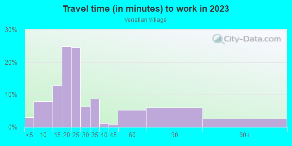 Commute time to work in Venetian Village in Colorado Springs neighborhood in CO