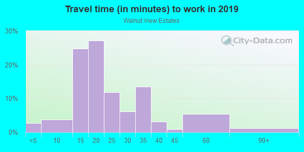 Commute time to work in Walnut View Estates in Fayetteville neighborhood in AR