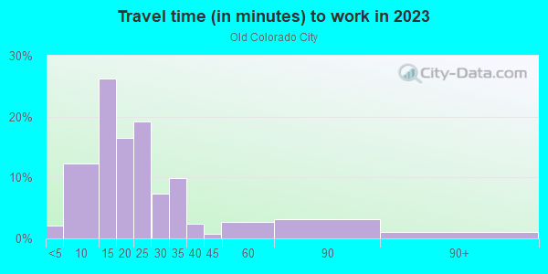 Commute time to work in Old Colorado City in Colorado Springs neighborhood in CO