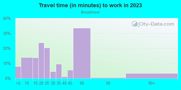Commute time to work in Broadmoor in Colorado Springs neighborhood in CO