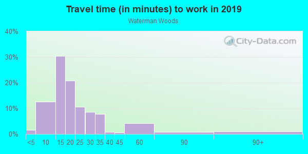 Commute time to work in Waterman Woods in Fayetteville neighborhood in AR
