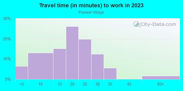 Commute time to work in Pioneer Village in Grand Junction neighborhood in CO