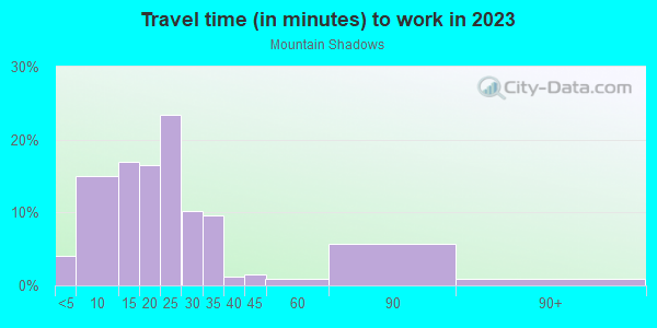 Commute time to work in Mountain Shadows in Grand Junction neighborhood in CO