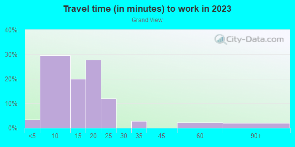 Commute time to work in Grand View in Grand Junction neighborhood in CO