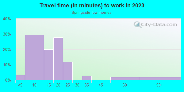 Commute time to work in Springside Townhomes in Grand Junction neighborhood in CO