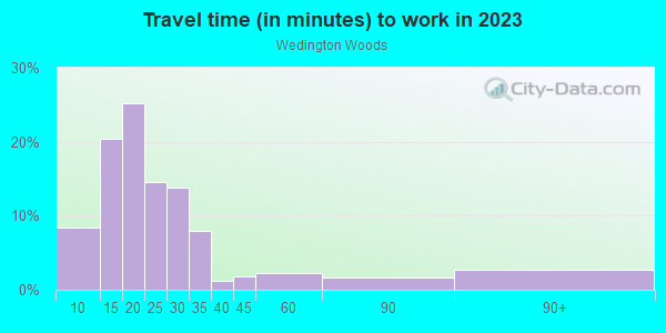 Commute time to work in Wedington Woods in Fayetteville neighborhood in AR