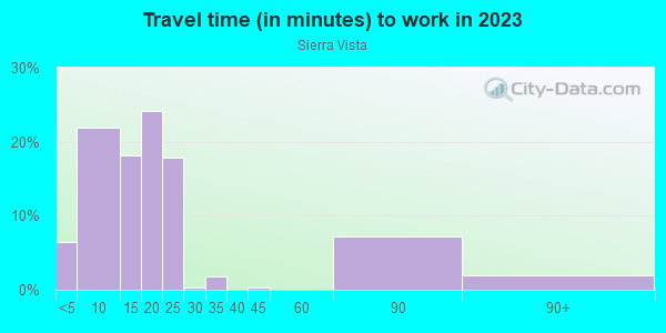 Commute time to work in Sierra Vista in Grand Junction neighborhood in CO