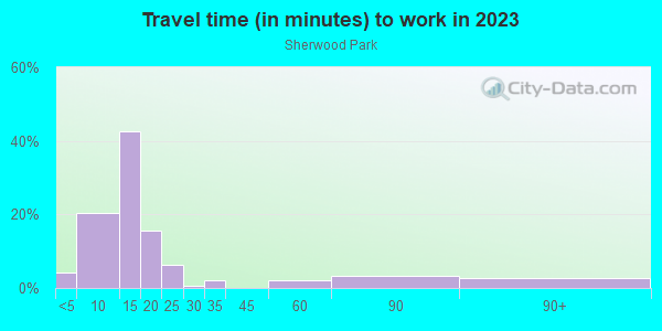 Commute time to work in Sherwood Park in Grand Junction neighborhood in CO