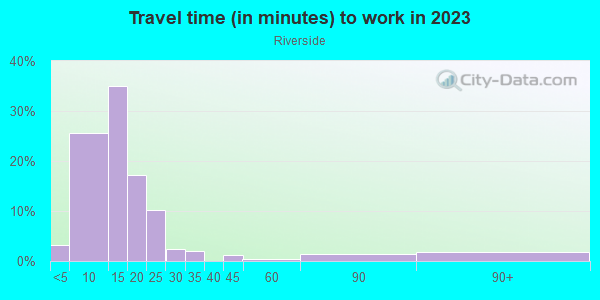 Commute time to work in Riverside in Grand Junction neighborhood in CO
