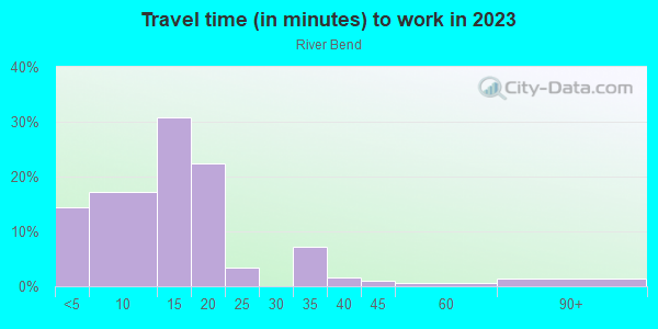 Commute time to work in River Bend in Grand Junction neighborhood in CO