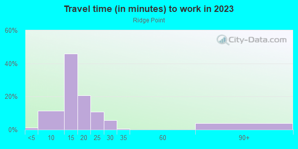 Commute time to work in Ridge Point in Grand Junction neighborhood in CO