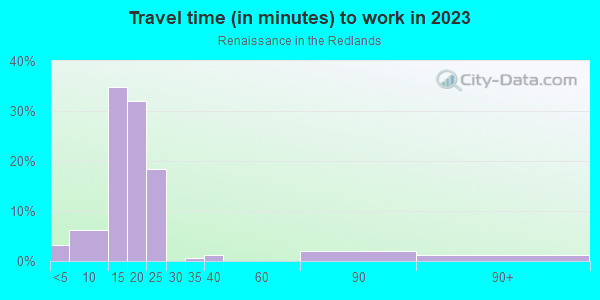 Commute time to work in Renaissance in the Redlands in Grand Junction neighborhood in CO