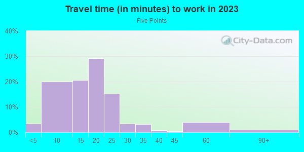 Commute time to work in Five Points in Huntsville neighborhood in AL