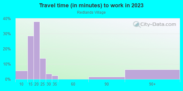 Commute time to work in Redlands Village in Grand Junction neighborhood in CO