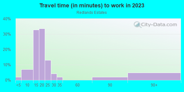 Commute time to work in Redlands Estates in Grand Junction neighborhood in CO