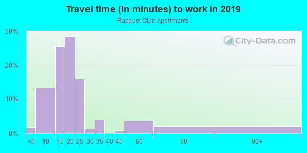 Commute time to work in Racquet Club Apartments in Grand Junction neighborhood in CO