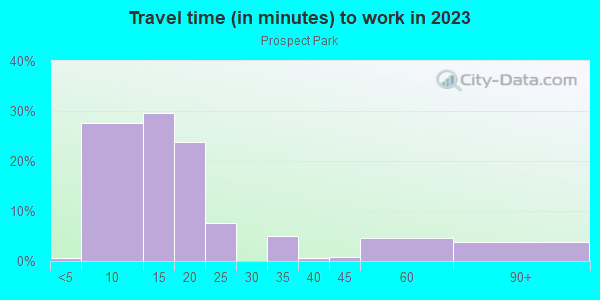 Commute time to work in Prospect Park in Grand Junction neighborhood in CO