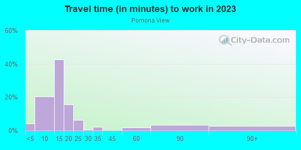 Commute time to work in Pomona View in Grand Junction neighborhood in CO