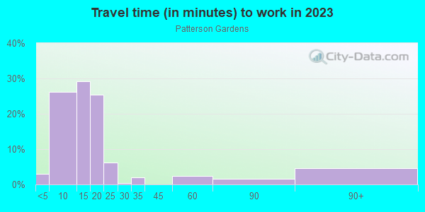 Commute time to work in Patterson Gardens in Grand Junction neighborhood in CO