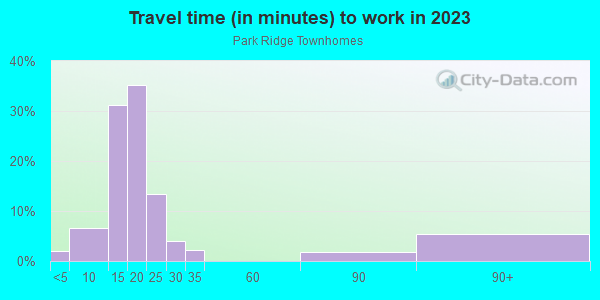Commute time to work in Park Ridge Townhomes in Grand Junction neighborhood in CO