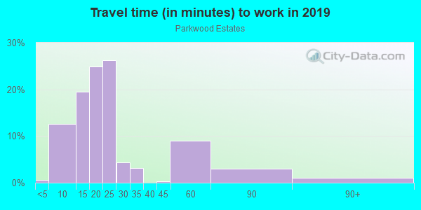 Commute time to work in Parkwood Estates in Grand Junction neighborhood in CO
