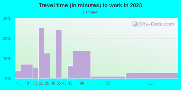Commute time to work in Parkview in Grand Junction neighborhood in CO